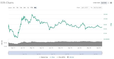 EOS to USD: EOS Price in US Dollar .